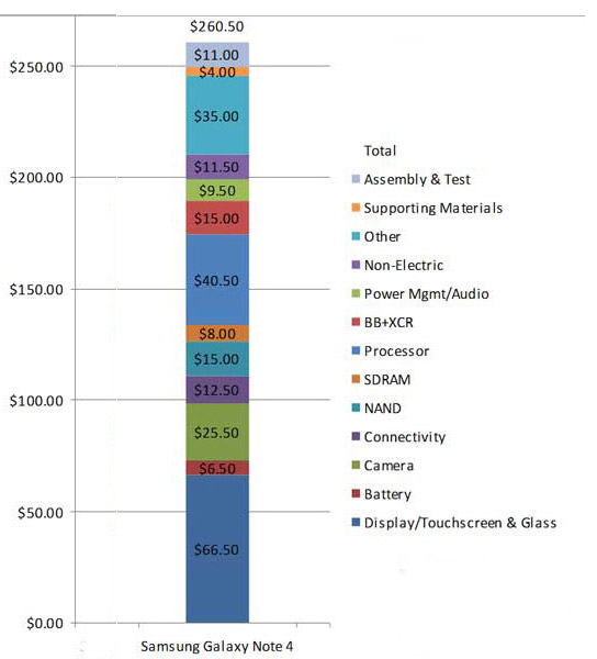 samsung galaxy note 4 cost chart