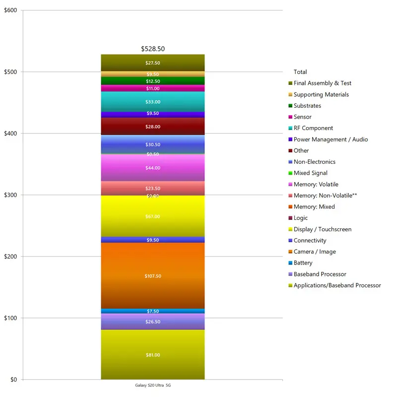 samsung galaxy s20 ultra 5g cast chart