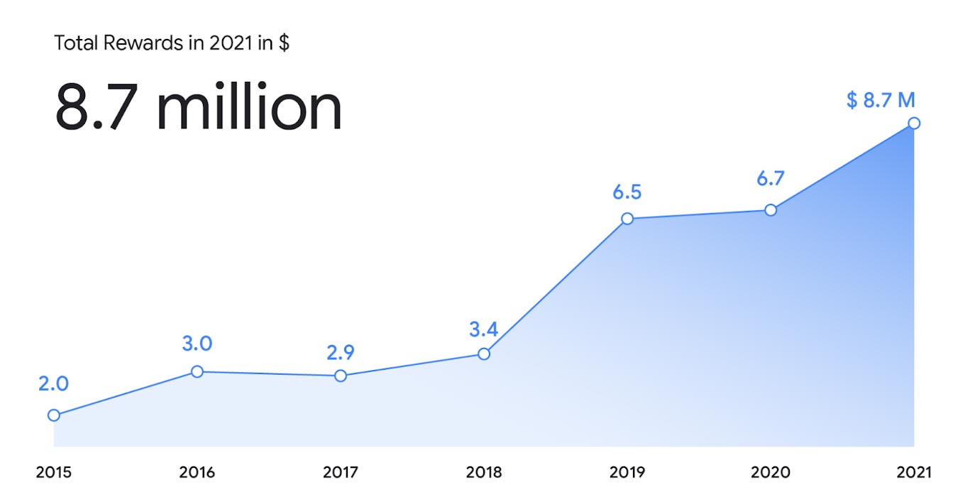 Google Vulnerability Rewards Program in 2021 Payout