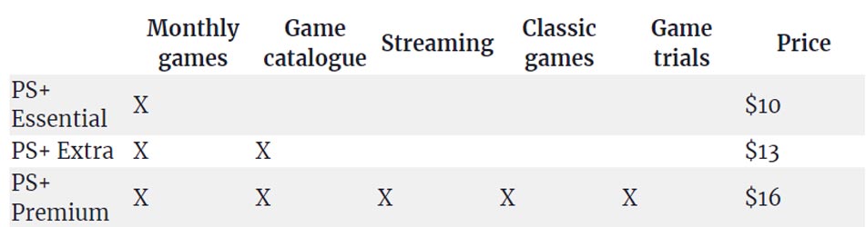 Sony PlayStation Spartacus Game Pass Plans