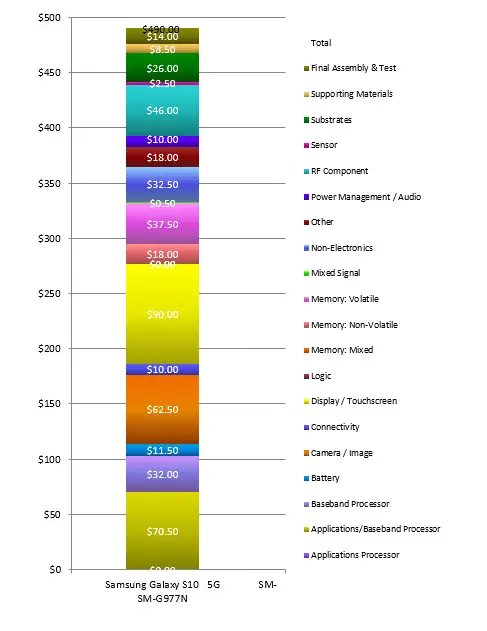 samsung galaxy S10 5G manufacture cost