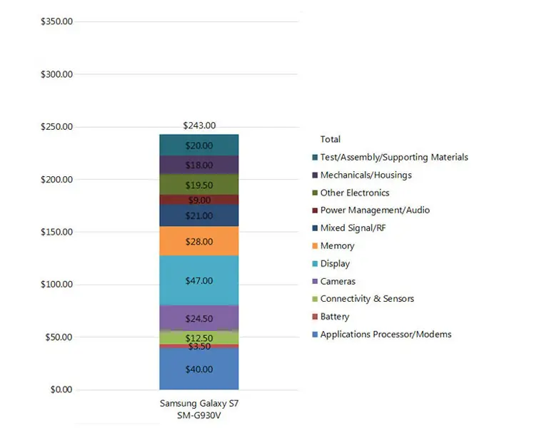 samsung galaxy S7 manufacture cost