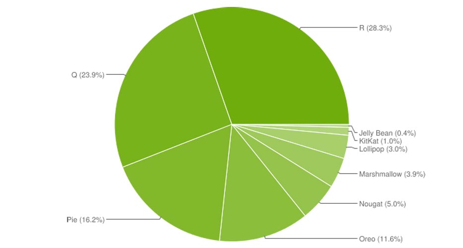 Android OS Version Distribution March 2022