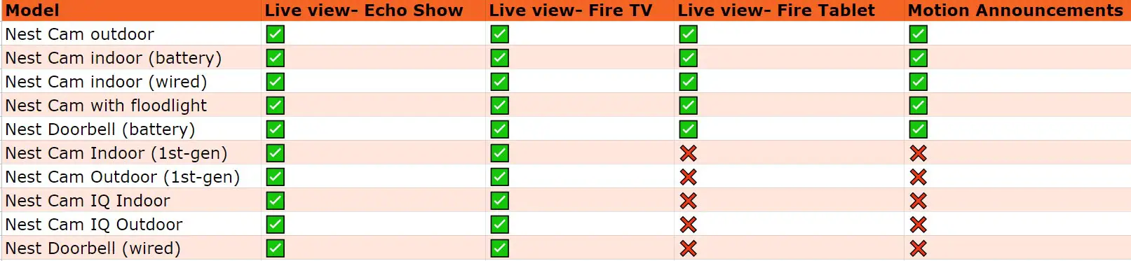 Google-Nest-Devices-Alexa-Compatibility-Chart