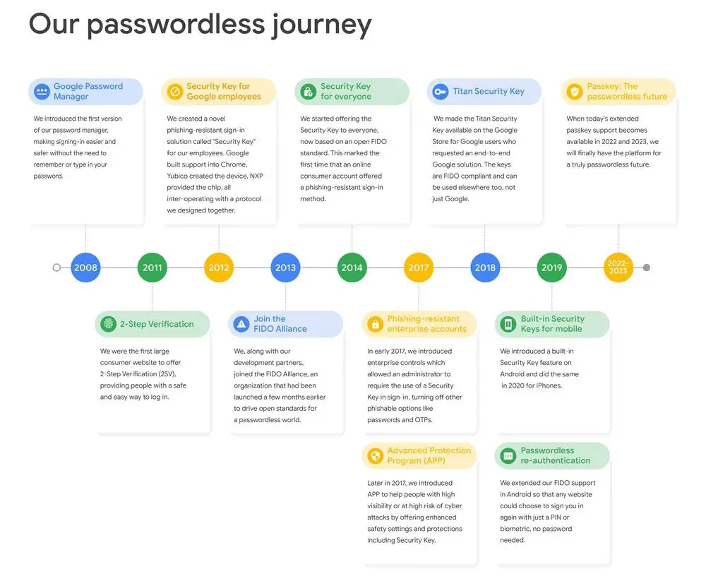 Google Passwordless Login Roadmap