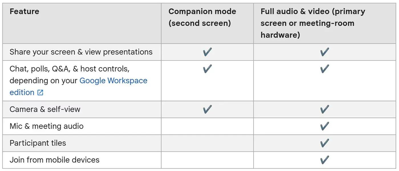 Google Meet Companion Mode vs Normal Call