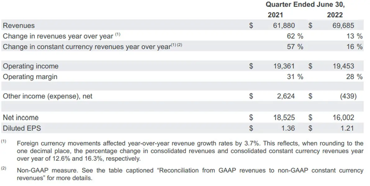 Google Revenue Profit Q2 2022