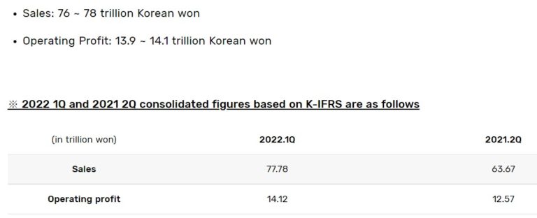 Samsung continued to Profit in Q2 2022 with the help of Chip Demand ...