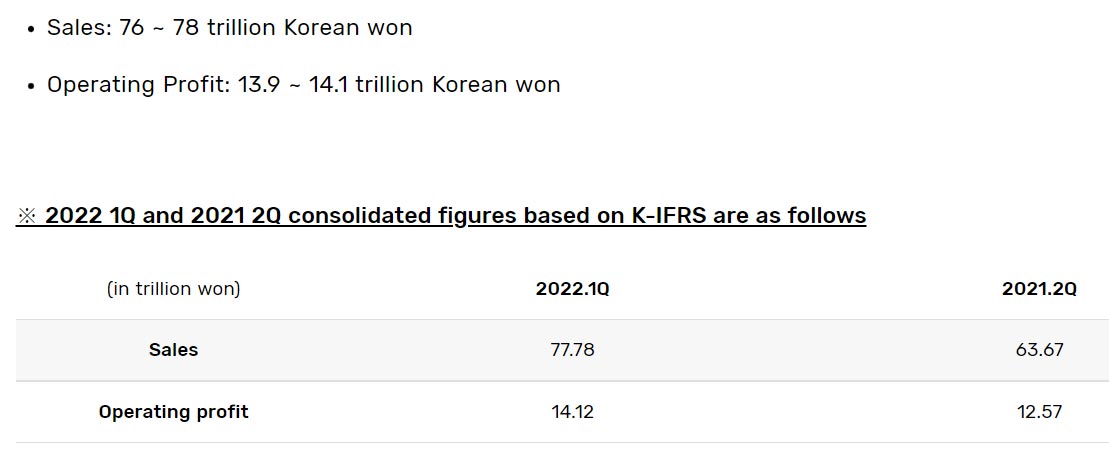 Samsung Q2 2022 Profit