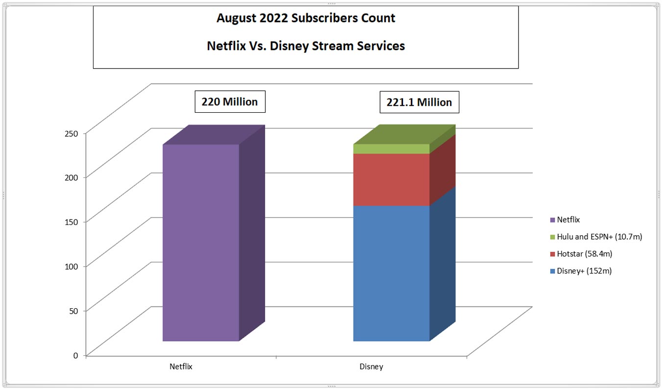 Disney Surpasses Netflix Subscribers Chart