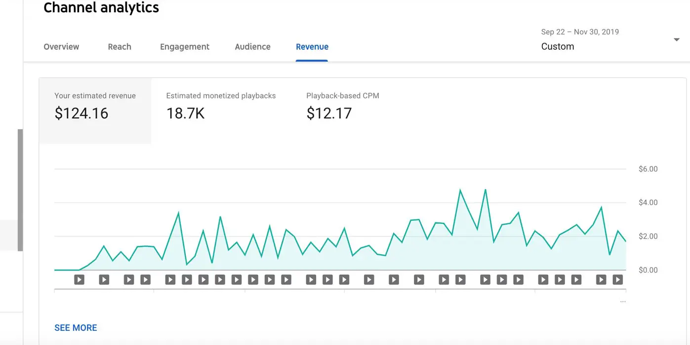 YouTube Earnings Chart