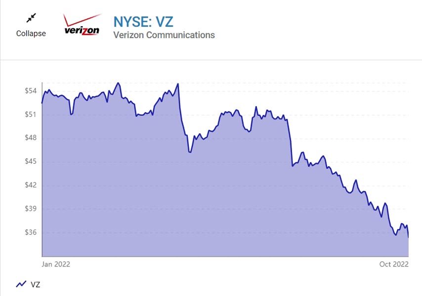 Verizon Stock Price Chart