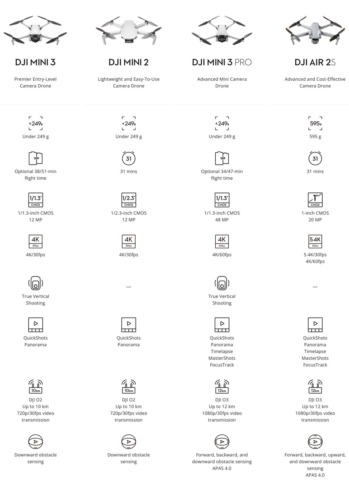 DJI Mini 3 Compare with DJI Mini 2, DJI Mini 3 Pro, DJI AIR 2S