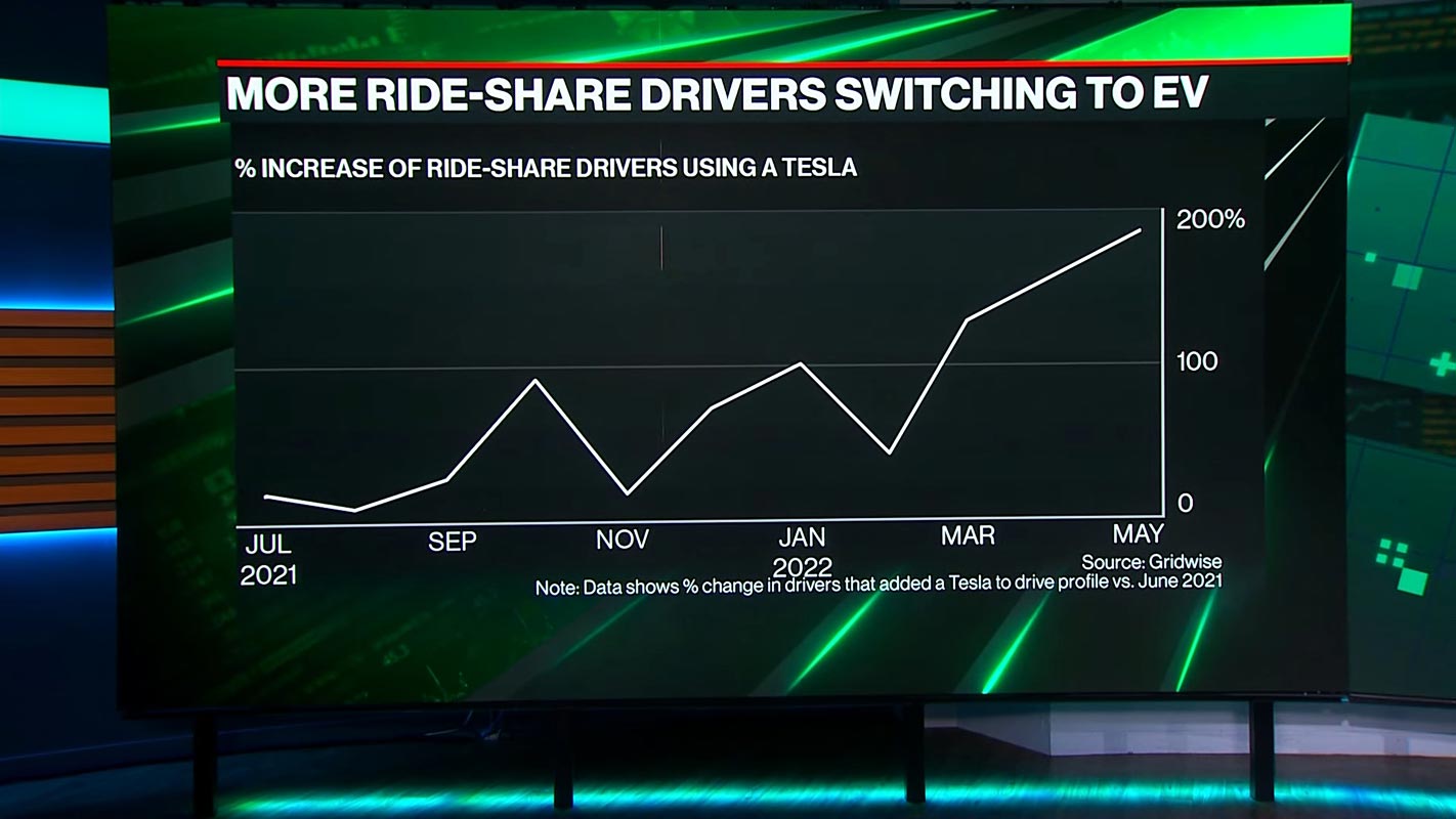 Moving of Share Car Drivers to EVs