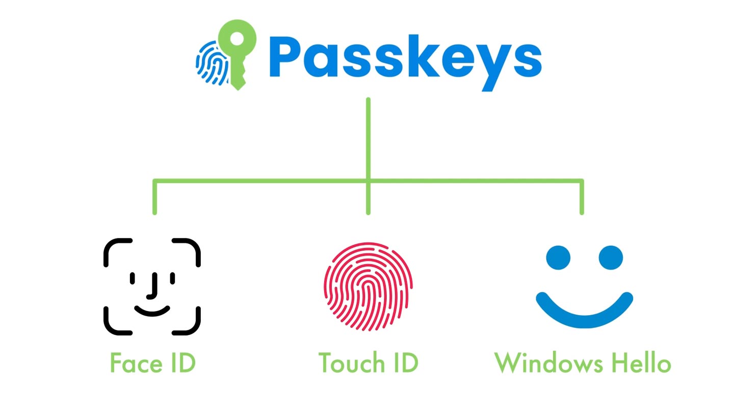 Passkeys Bio Metric Authentication
