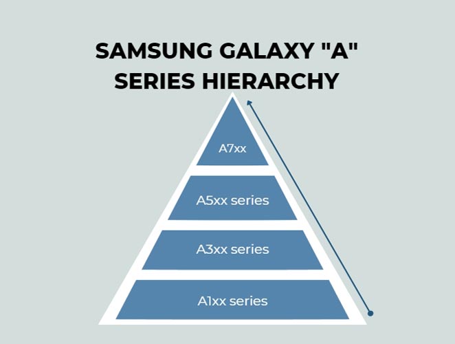 Samsung Galaxy A Series Hierarchy