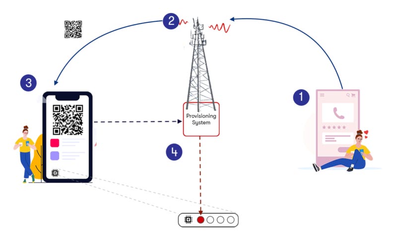 Activating eSIM with Carrier