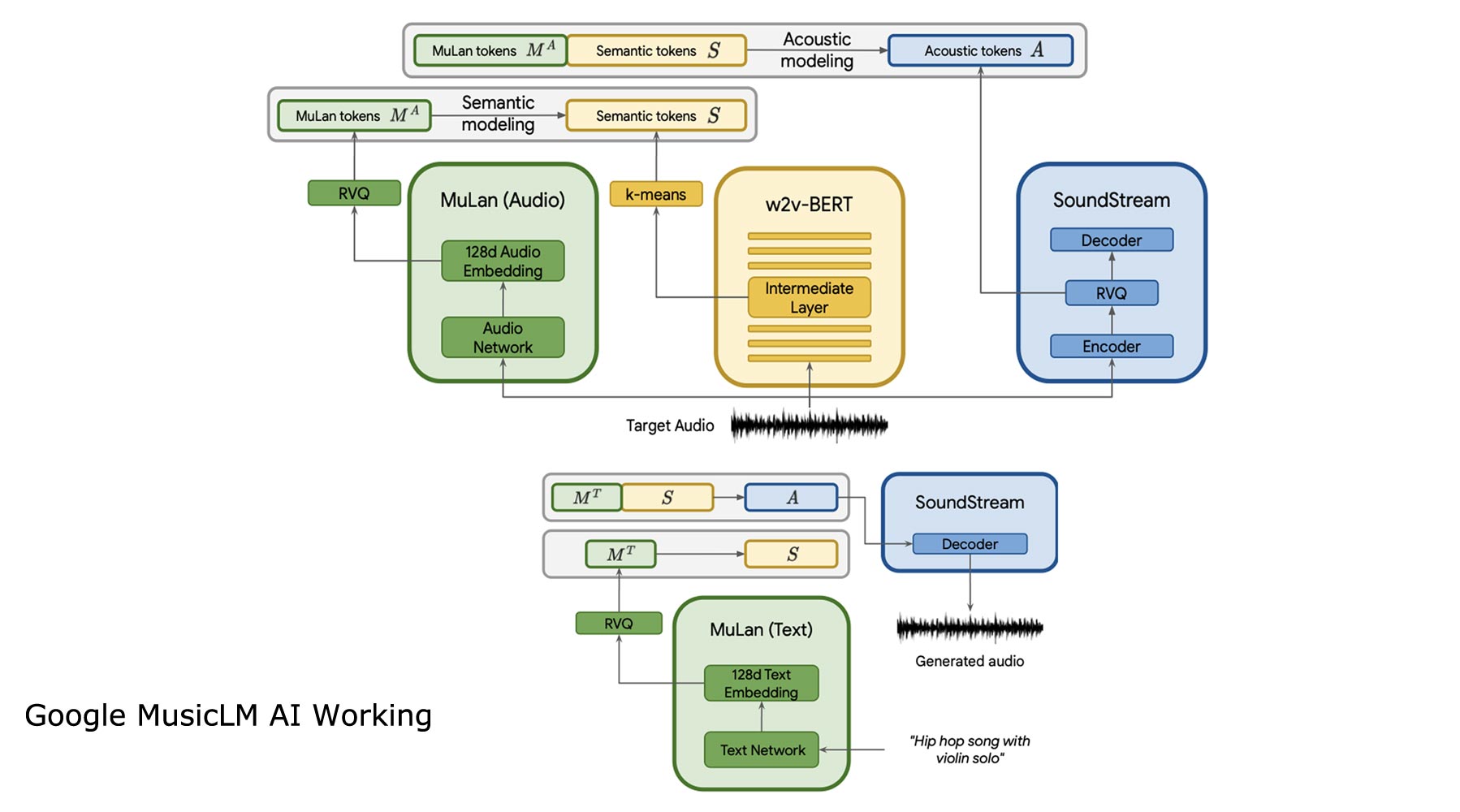 Google MusicLM AI Working Chart