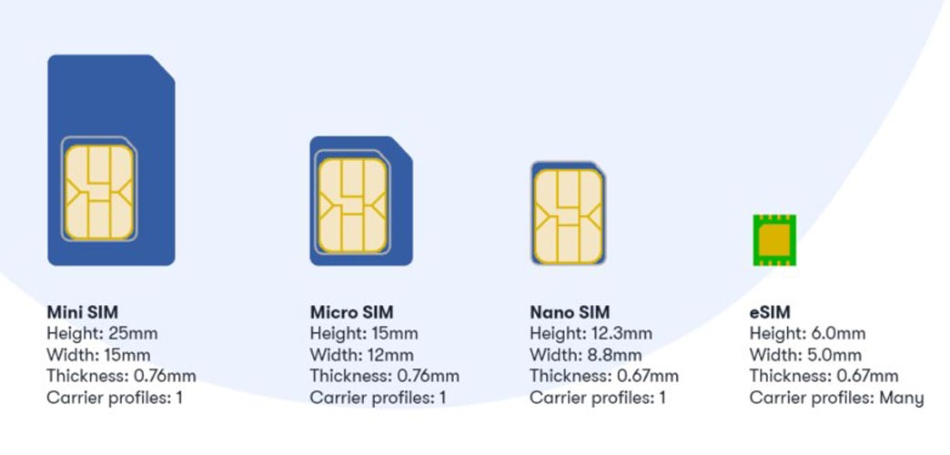 SIM card Types