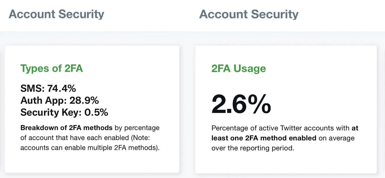 Twitter Two Factor SMS Verification Users Percentage