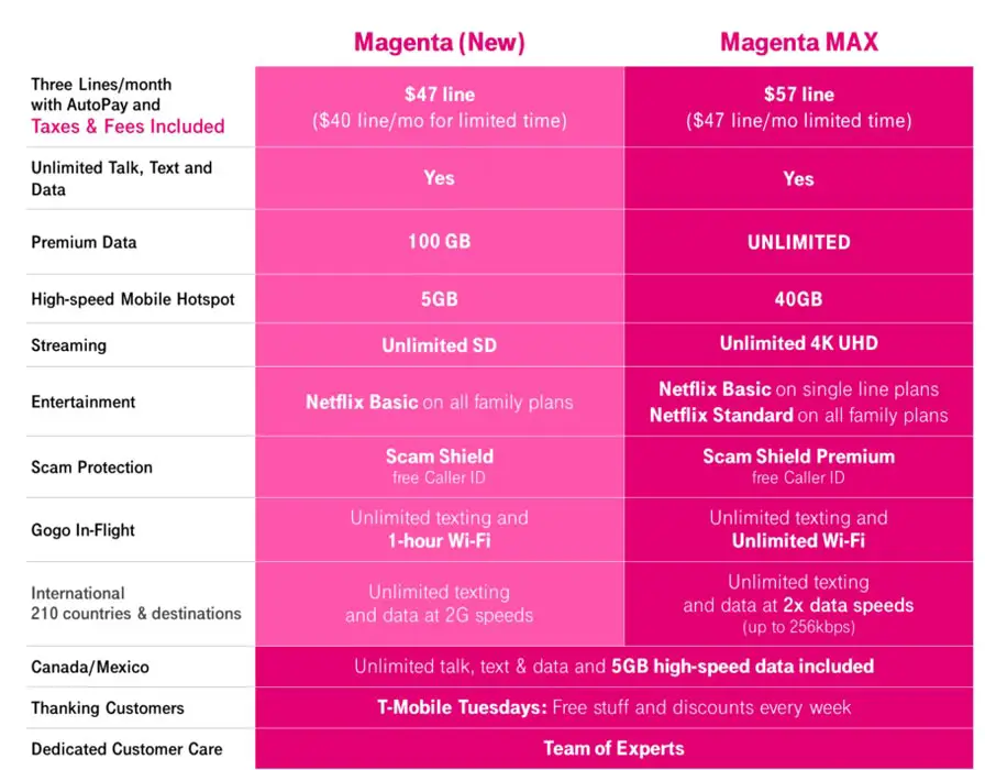 T‑Mobile Magenta MAX Plan old vs new