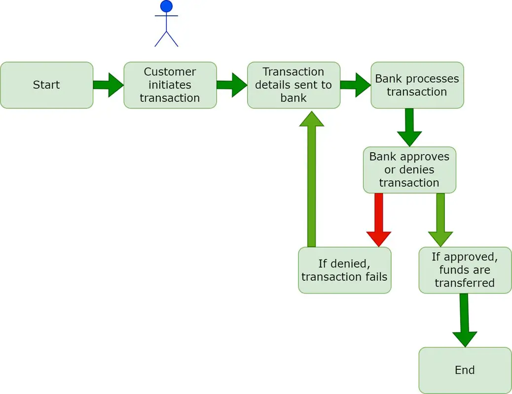 Bank Transaction Flow Chart