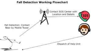 Using Fall Detection on Google Pixel Watch in Emergencies - Android ...