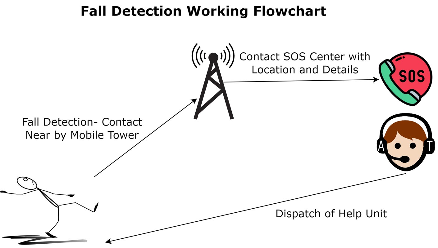 Fall Detection Working Flowchart