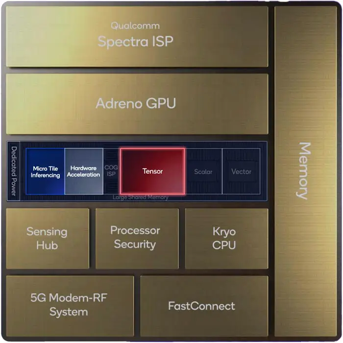 Snapdragon 8 Gen 2 Processor Components Names