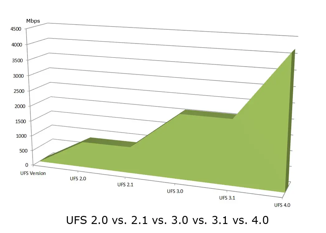 UFS 2.0 vs. 2.1 vs. 3.0 vs. 3.1 vs. 4.0 Speed Compare Chart