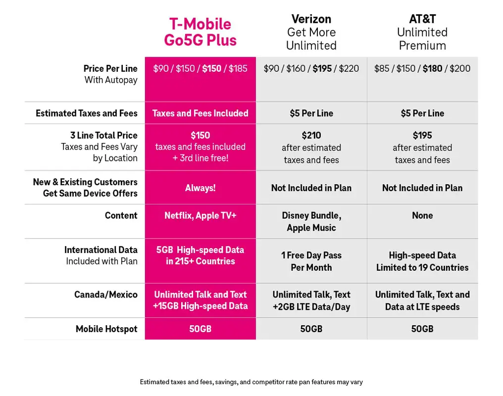 T-Mobile Phone Freedom Plans Comparision