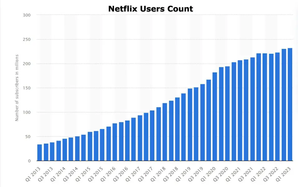 Netflix Users Count Q2 2023