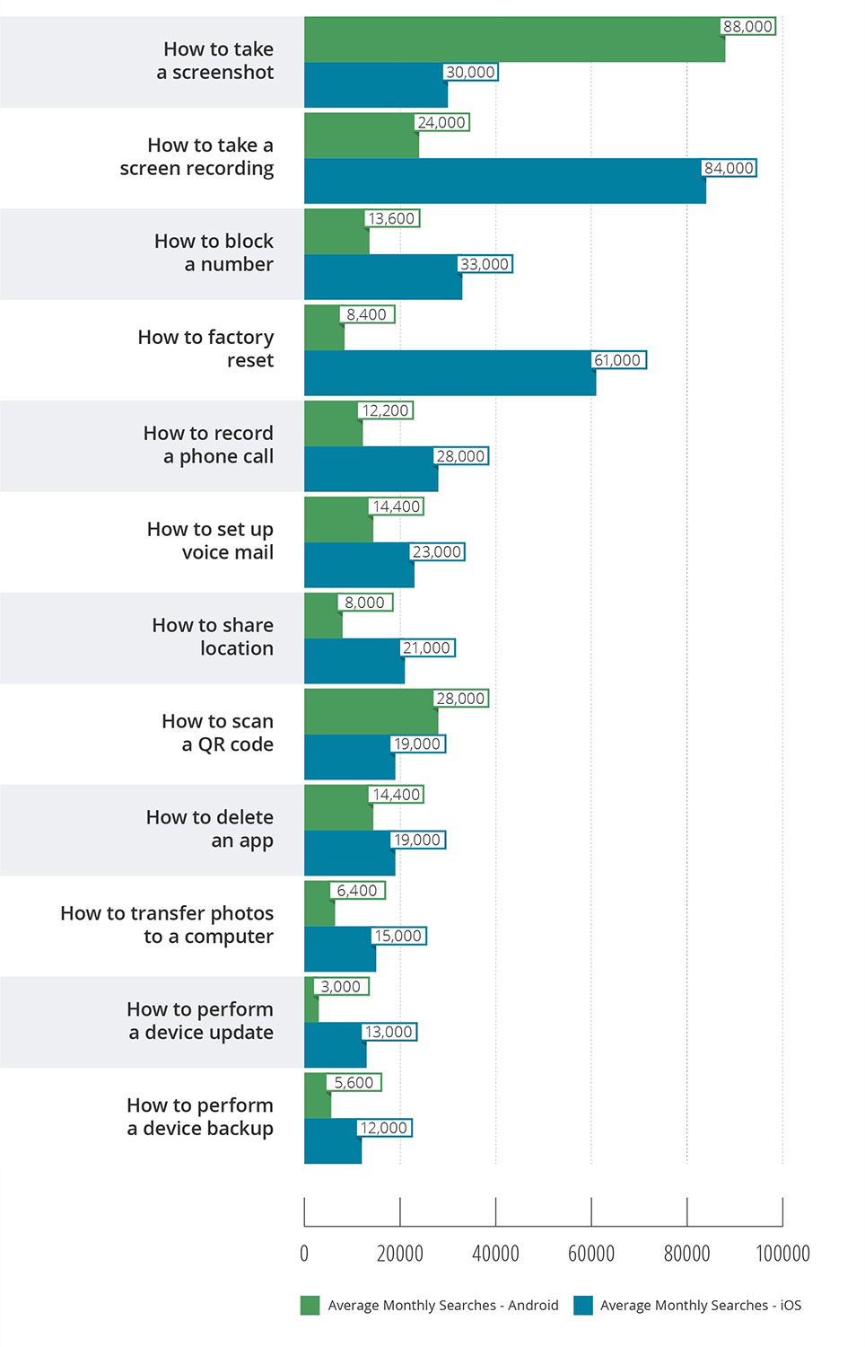 Android vs iOS Usage Stats