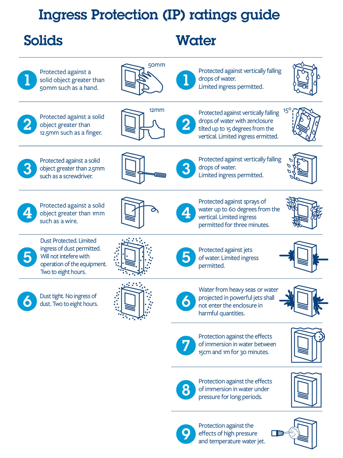 IP Ratings Guide with Value