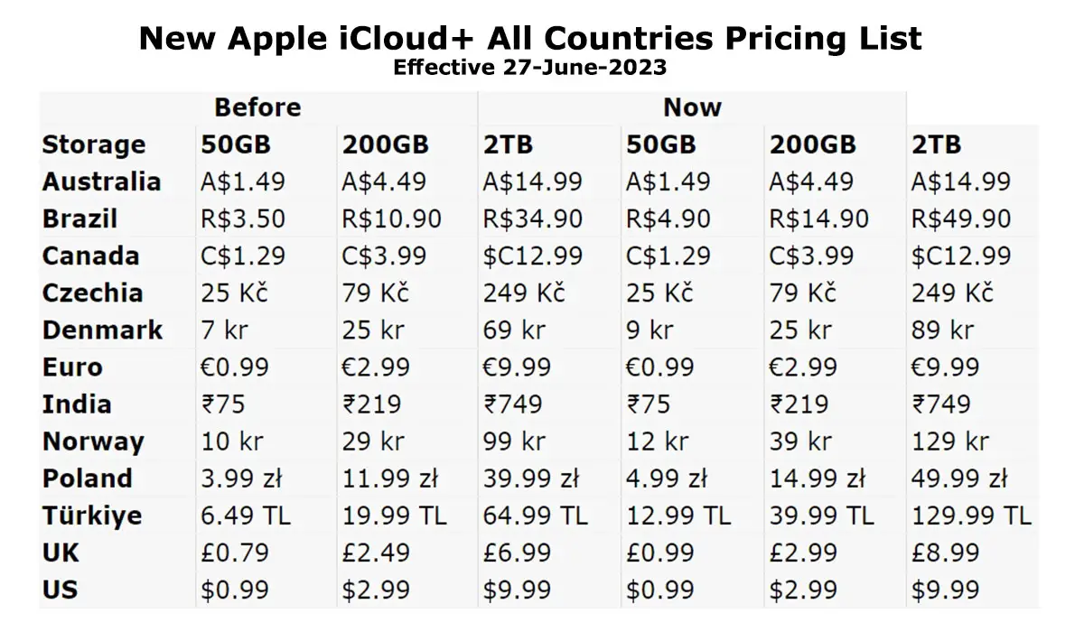 New Apple iCloud+ All Countries Pricing List Table