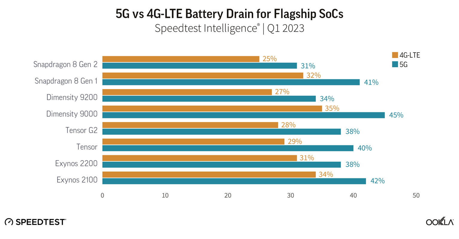 OOKLA 5G vs 4G Battery Efficiency