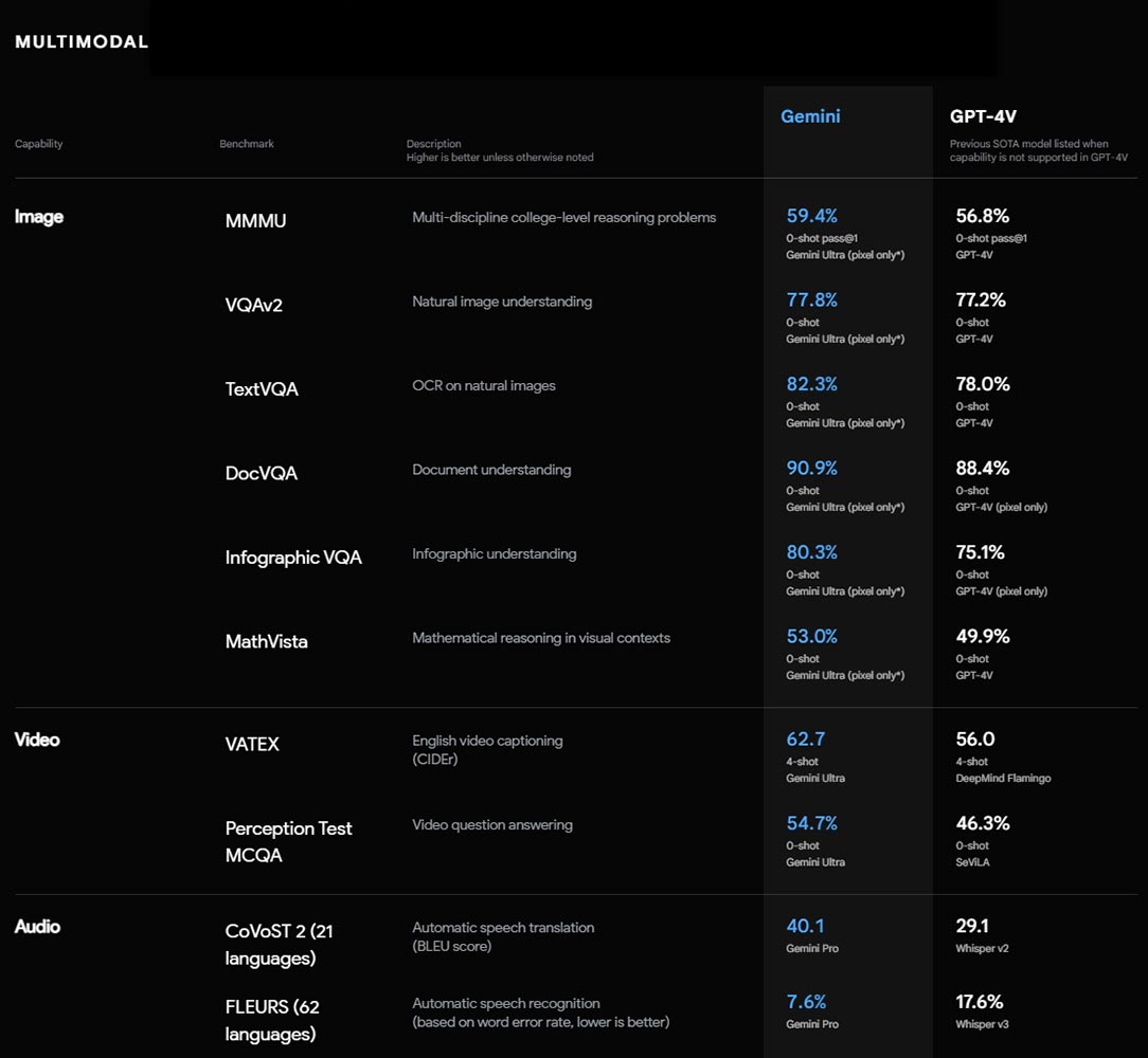 Google Gemini Multimodal based Reports