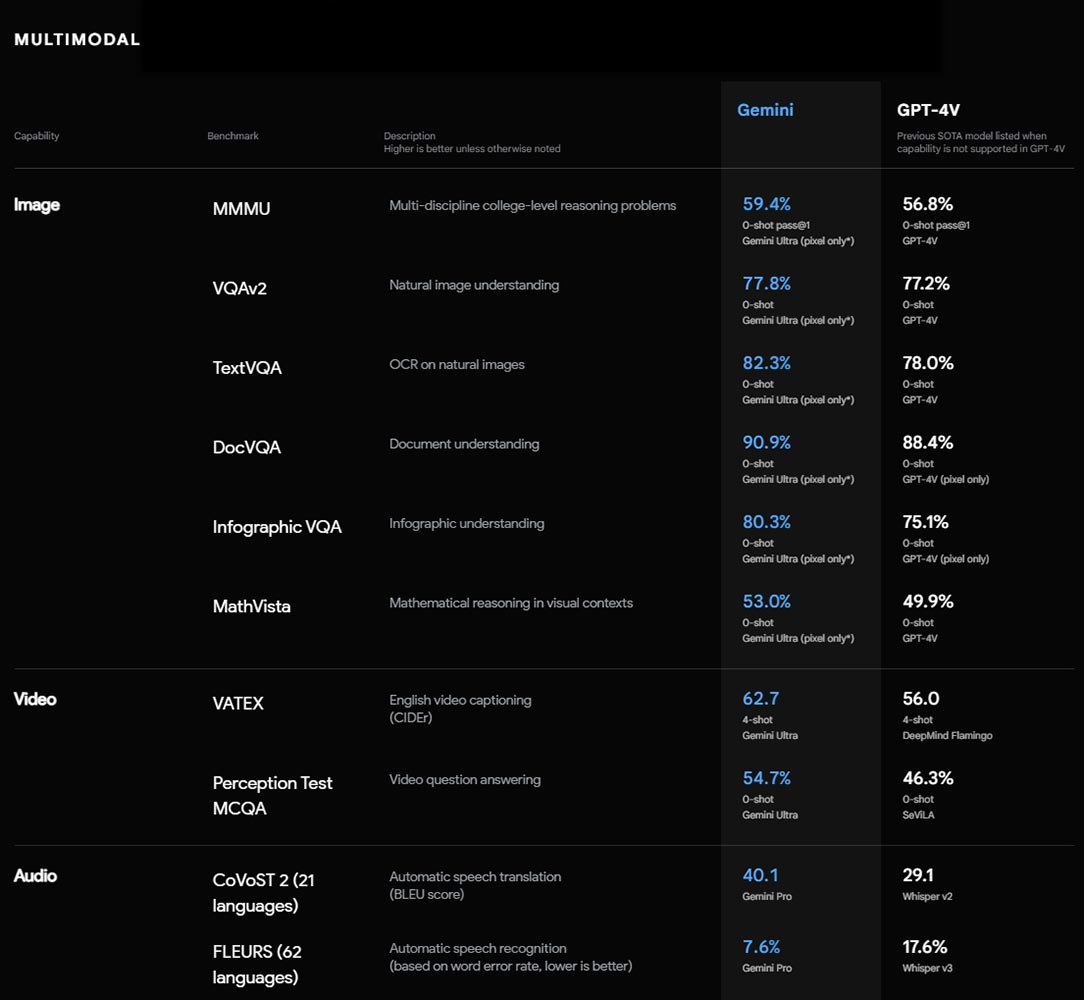 Google Gemini Multimodal based Reports