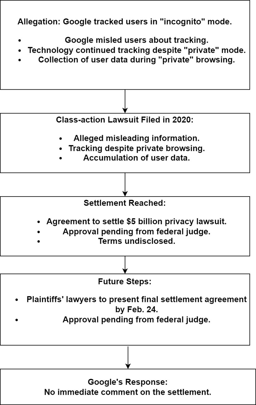 Google Incognito Lawsuit Flowchart