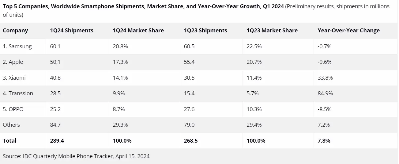 Galaxy AI Helps Samsung Lead Smartphone Market Stats