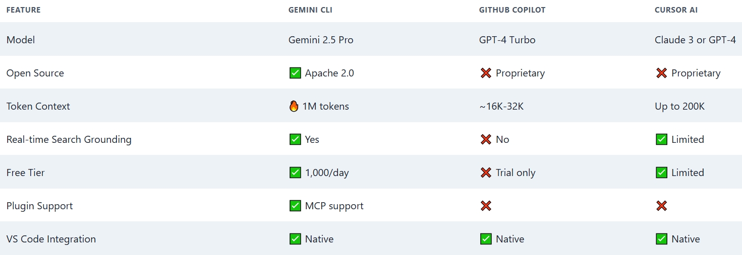 Google Gemini CLI Comparision