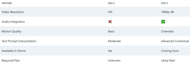 Veo 3 AI Is Coming to YouTube Shorts This Summer - Android Infotech ...