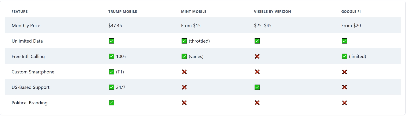 Trump Mobile Compare With Other MVNOs