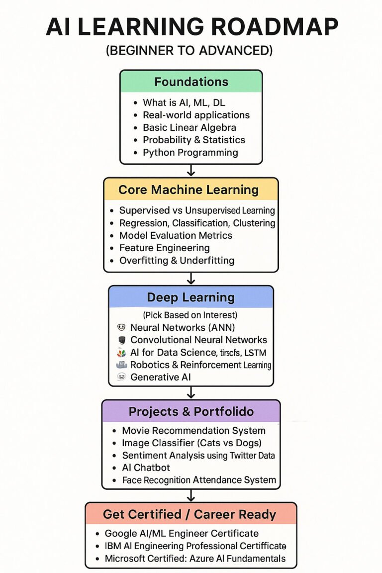 AI Learning Roadmap (Beginner to Advanced) – Master AI Step-by-Step ...