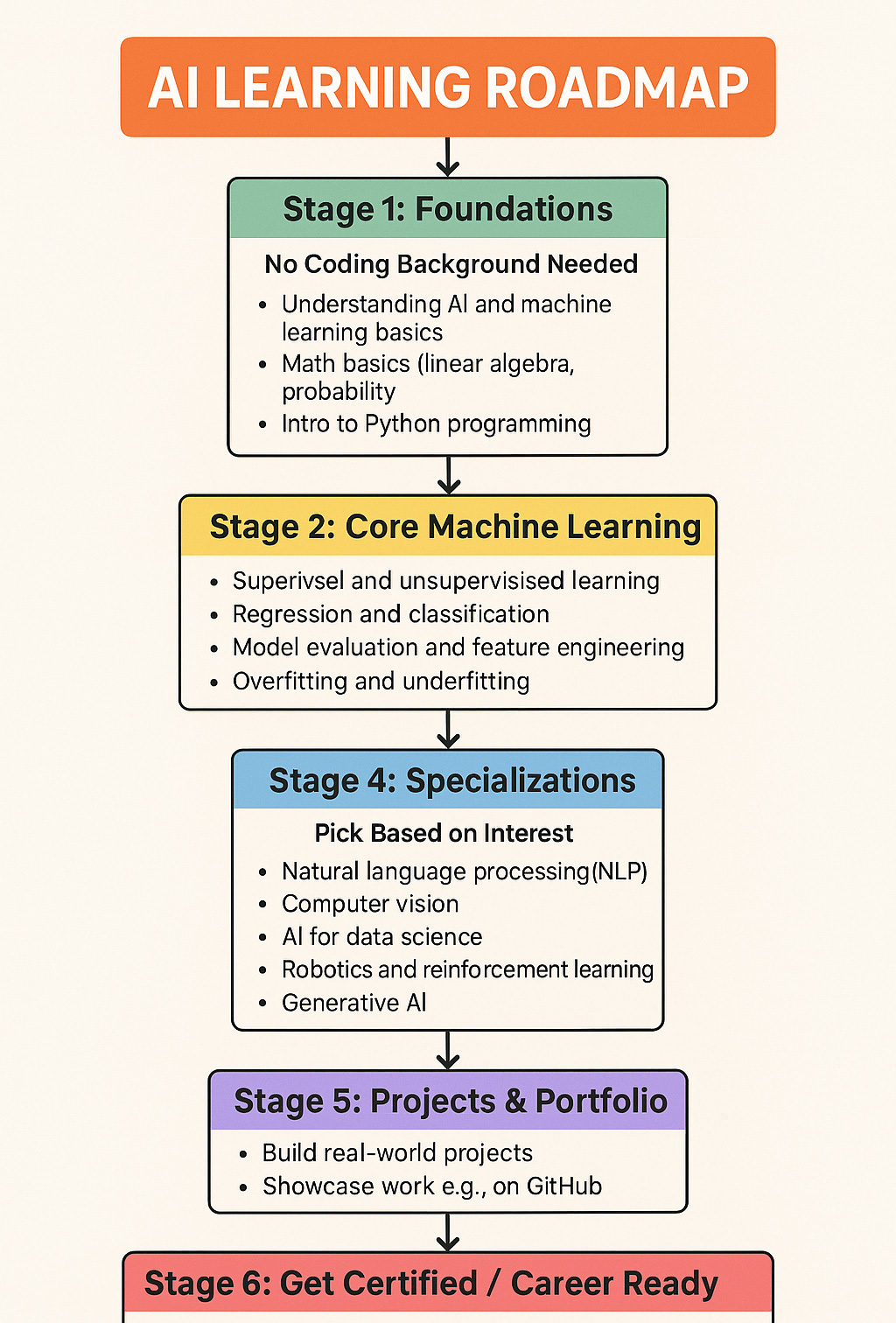 AI Learning Roadmap Flowchart