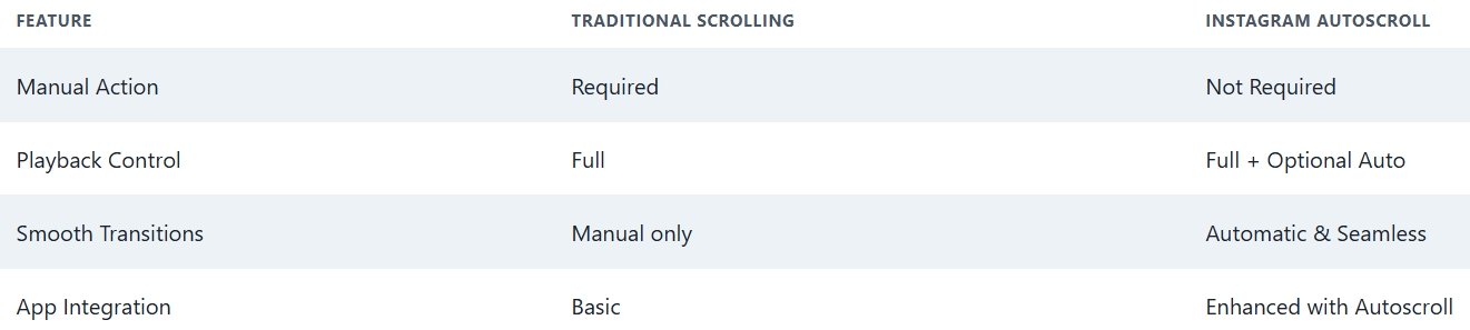 Autoscroll Instagram Reels Features Compare