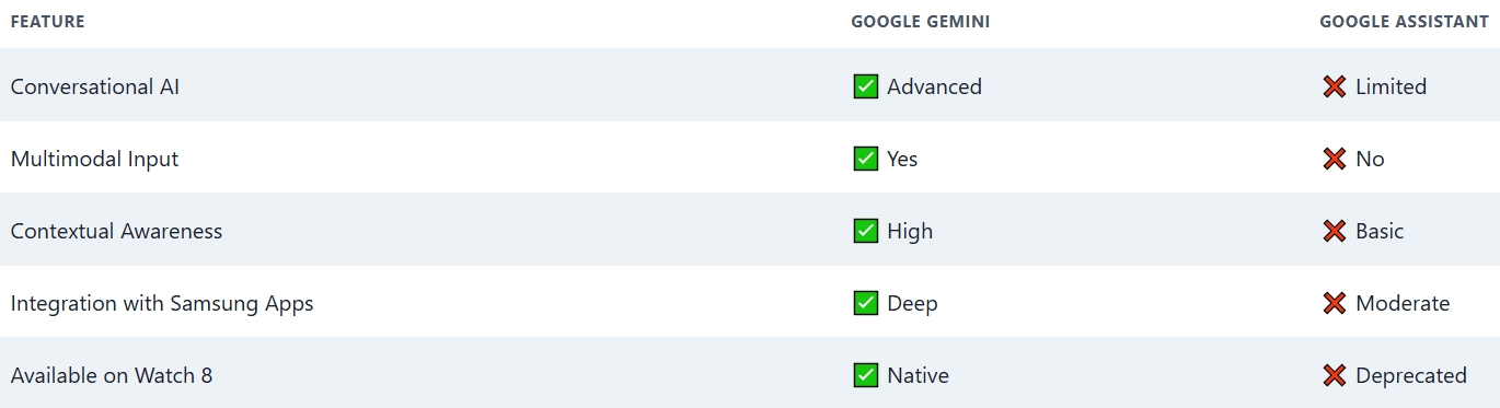 Google Gemini vs Google Assistant