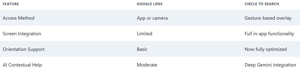 Google Lens vs Circle to Search