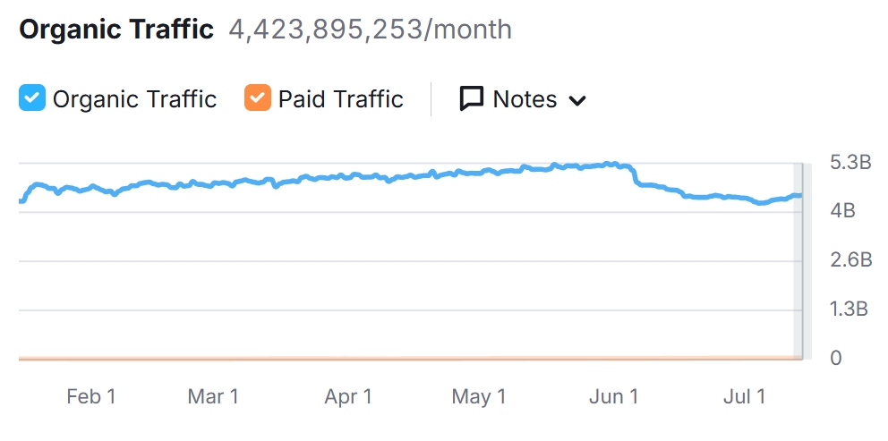 Google Search Is Declining