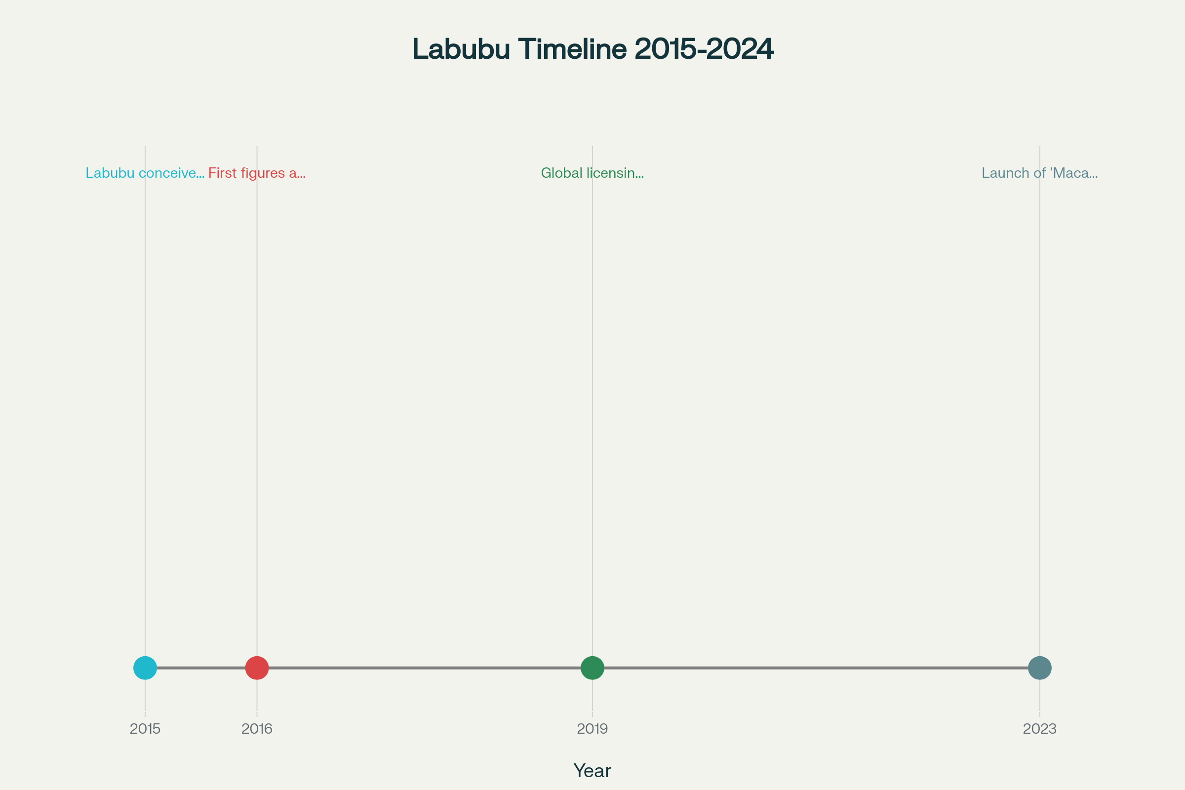 The Complete History and Global Rise of Labubu Timeline